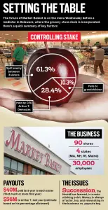 Market Basket mediation this week in Delaware pits brother against his 3 sisters